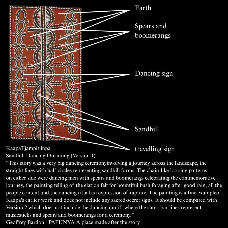 Kaapa Mbitjana Sandhill Dancing dreaming annotated description of an aboriginal artwork including the meaning of the symbols used