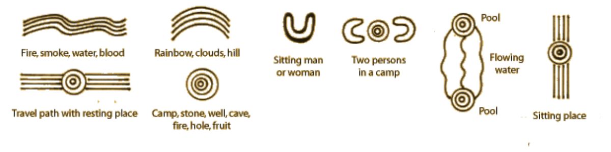 Aboriginal Symbols image to show what Aboriginal Art Symbols are