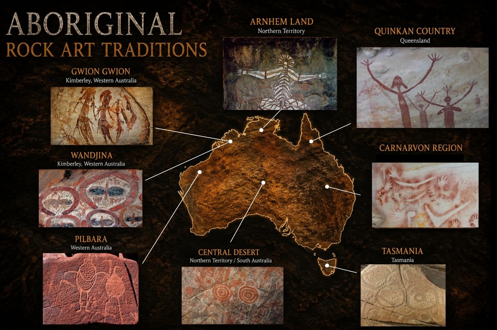 Map of Australia showing major Aboriginal rock art traditions including Arnhem Land X-ray art, Kimberley Wandjina and Gwion Gwion figures, Quinkan rock art, Pilbara petroglyphs, Central Desert rock art, Carnarvon rock art, and Tasmanian engravings.
