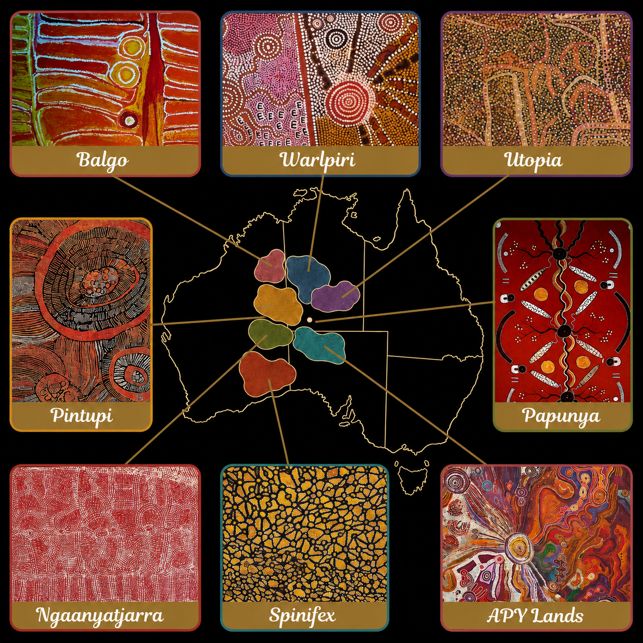 Map of Australia showing the major regional styles of Western Desert Art including Balgo, Warlpiri, Utopia, Pintupi, Ngaanyatjarra, Spinifex and APY Lands, surrounded by representative Aboriginal artworks from each region.
