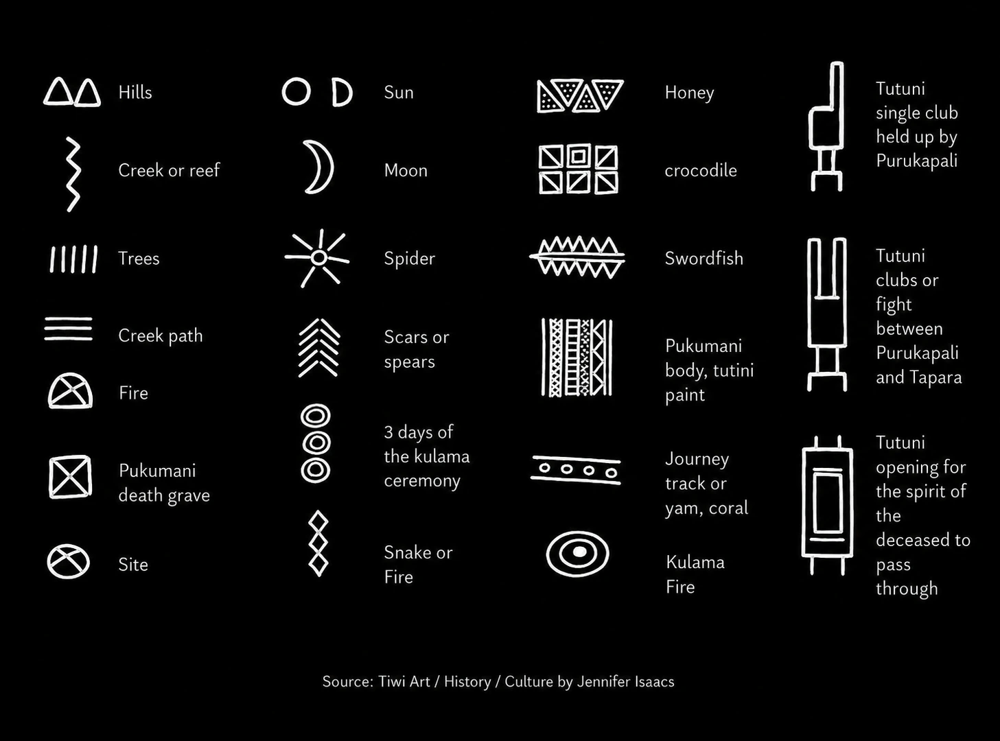 Tiwi Art symbols and jilamara ceremonial designs from the Tiwi Islands explaining traditional motifs and meanings
