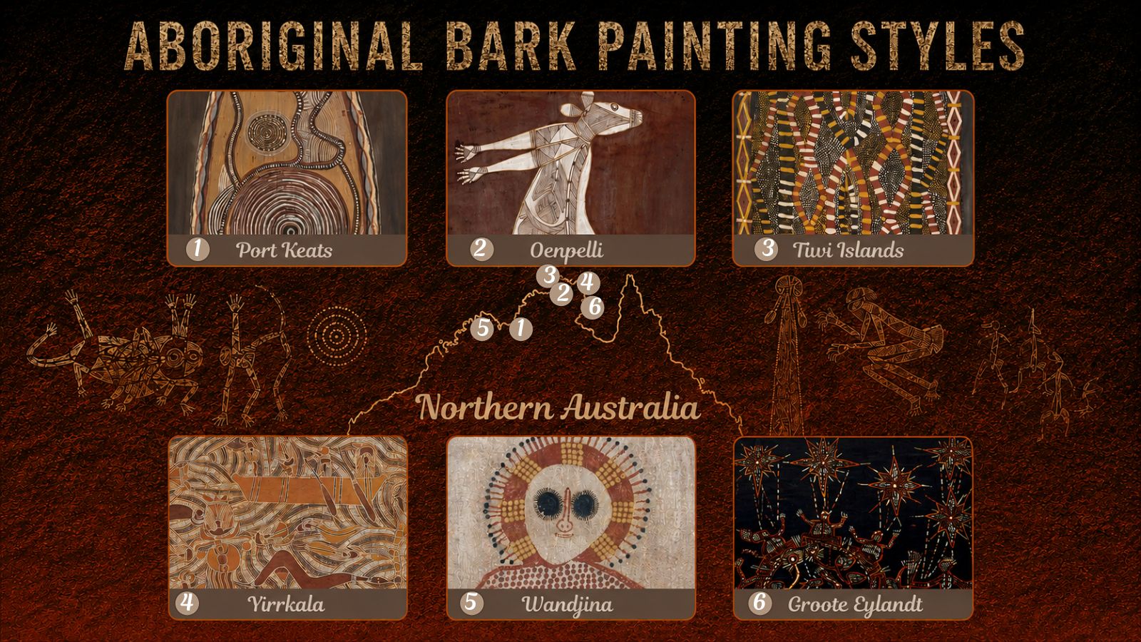 Infographic showing six major Aboriginal bark painting styles from Northern Australia including Port Keats, Oenpelli, Tiwi Islands, Yirrkala, Wandjina and Groote Eylandt, displayed around a map of Northern Australia.